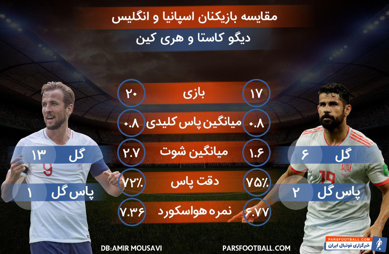 دیگو کاستا - تیم ملی اسپانیا - هری کین - تیم ملی هلند