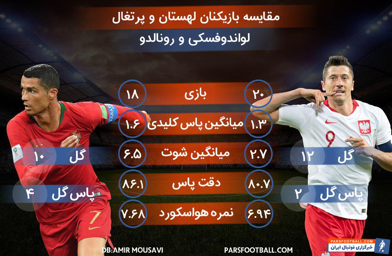 لواندوفسکی و رونالدو