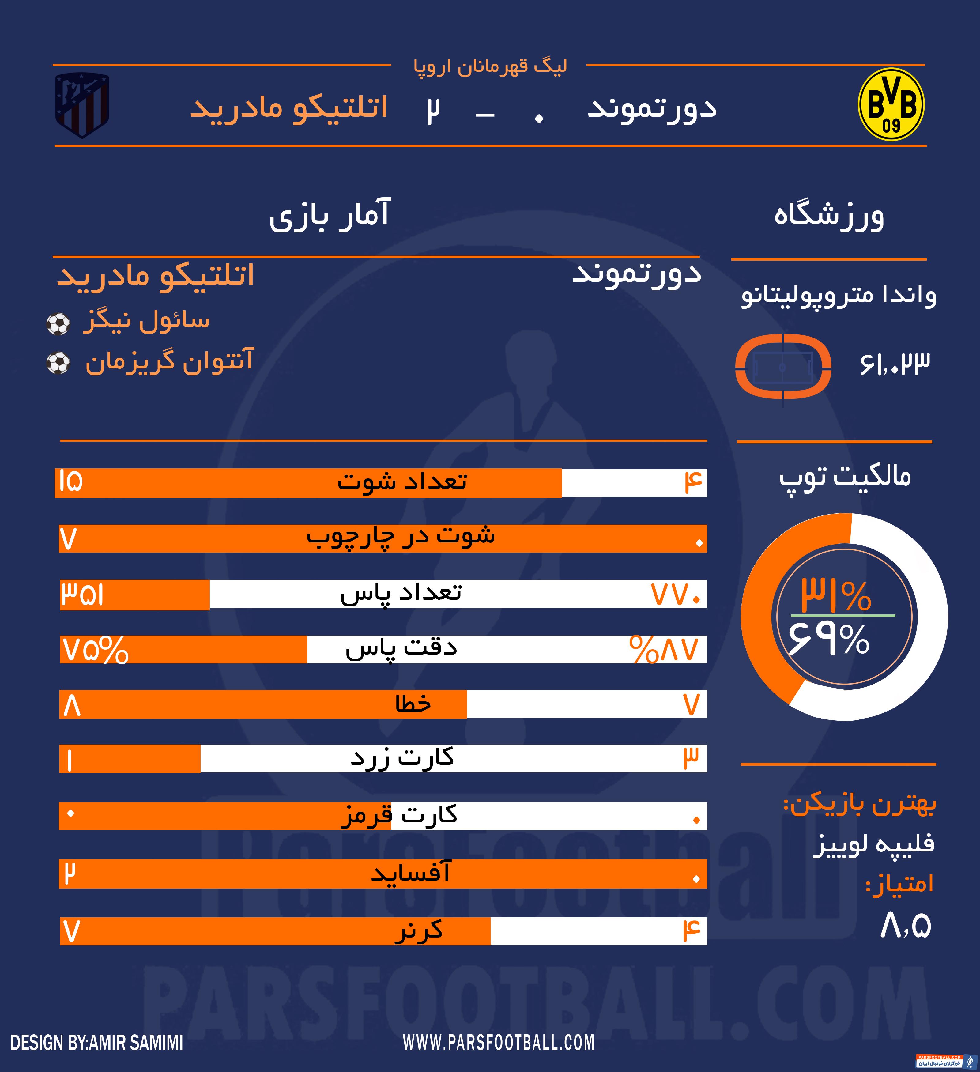 اتلتیکو مادرید و دورتموند