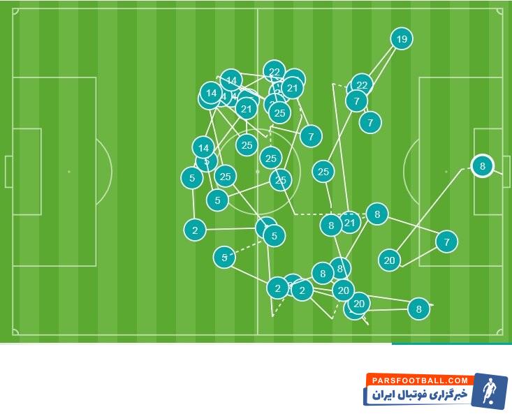 جایگیری فوق العاده گوندوغان با ضعف مفرط مدافعان یونایتد همراه شد و در نهایت گوندوغان با یک بغل پای ساده موفق شد گل سوم را وارد دروازه داوید دخیا کند.