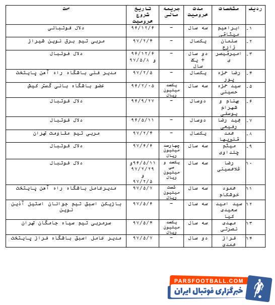 کمیته اخلاق آراء داد کمیته اخلاق 14 نفر از کسانی که در حوزه ترانسفر فوتبال، مربیگری، مدیر عاملی و... فعالیت می کردند را محروم کرد.