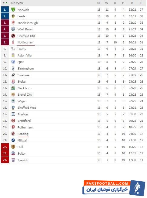 انصاریفرد در دقیقه ۹۰ به جای گرابان، زننده ۲ گل تیم ناتینگهام مقابل آستونویلا وارد میدان شد حال تیم انصاریفر هماکنون یکی از مدعیان صعود به لیگ برتر است.
