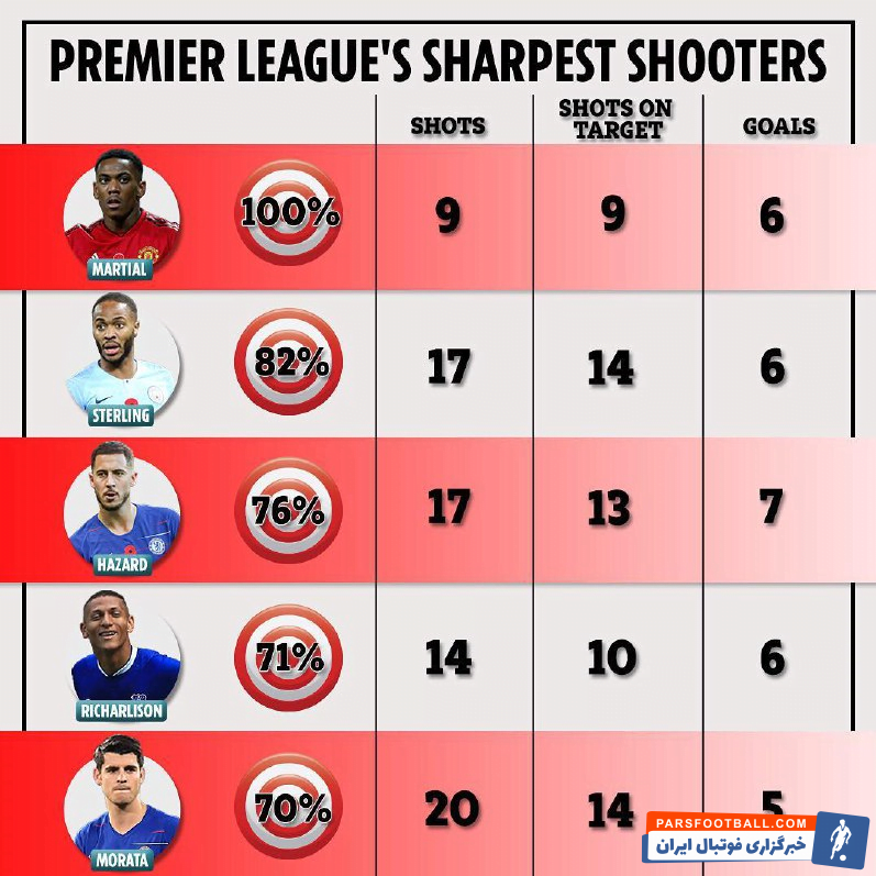 مارسیال دقیق ترین شوتزن لیگ برتر انگلیس