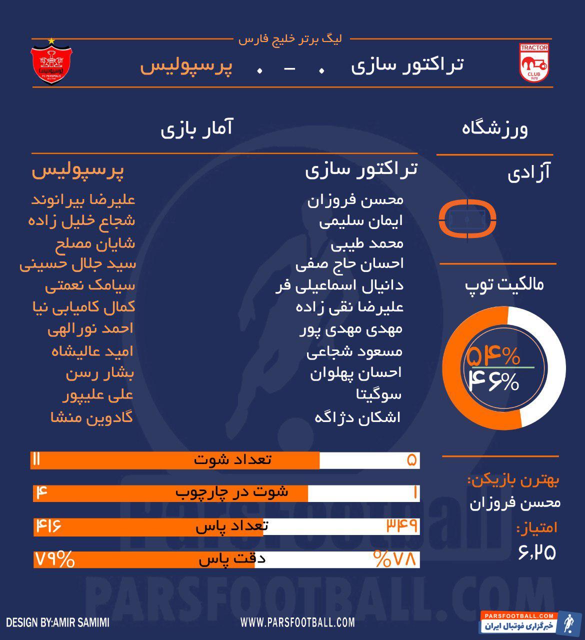 آمار بازی پرسپولیس و تراکتورسازی تبریز