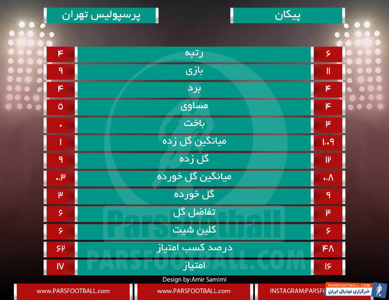 آمار و ارقام پرسپولیس و پیکان