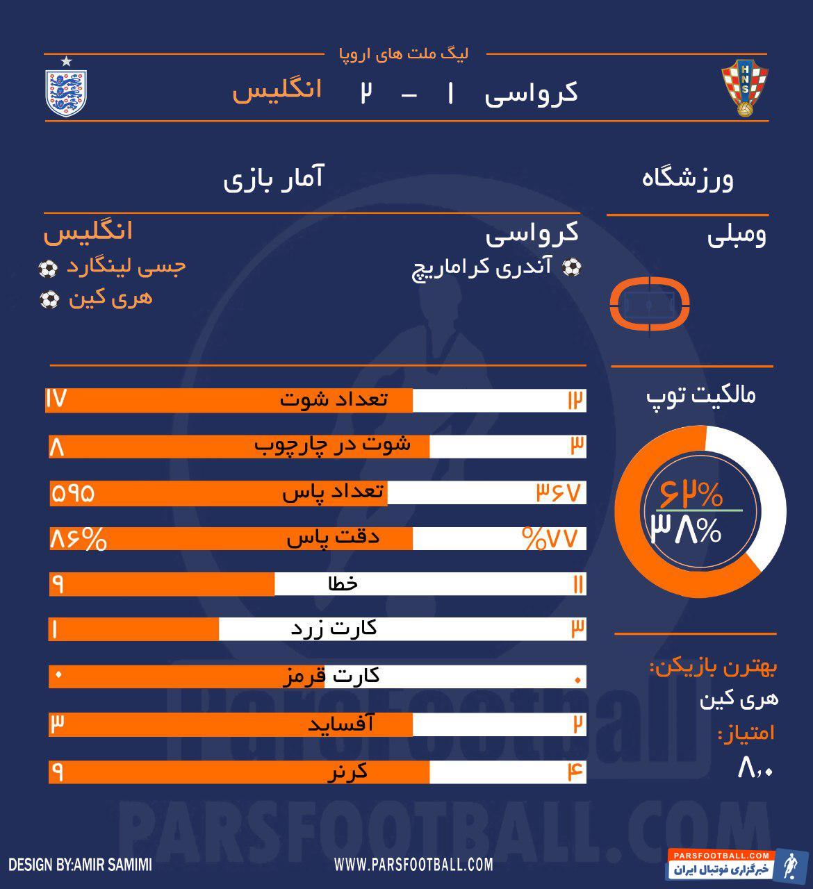 انگلیس و کرواسی
