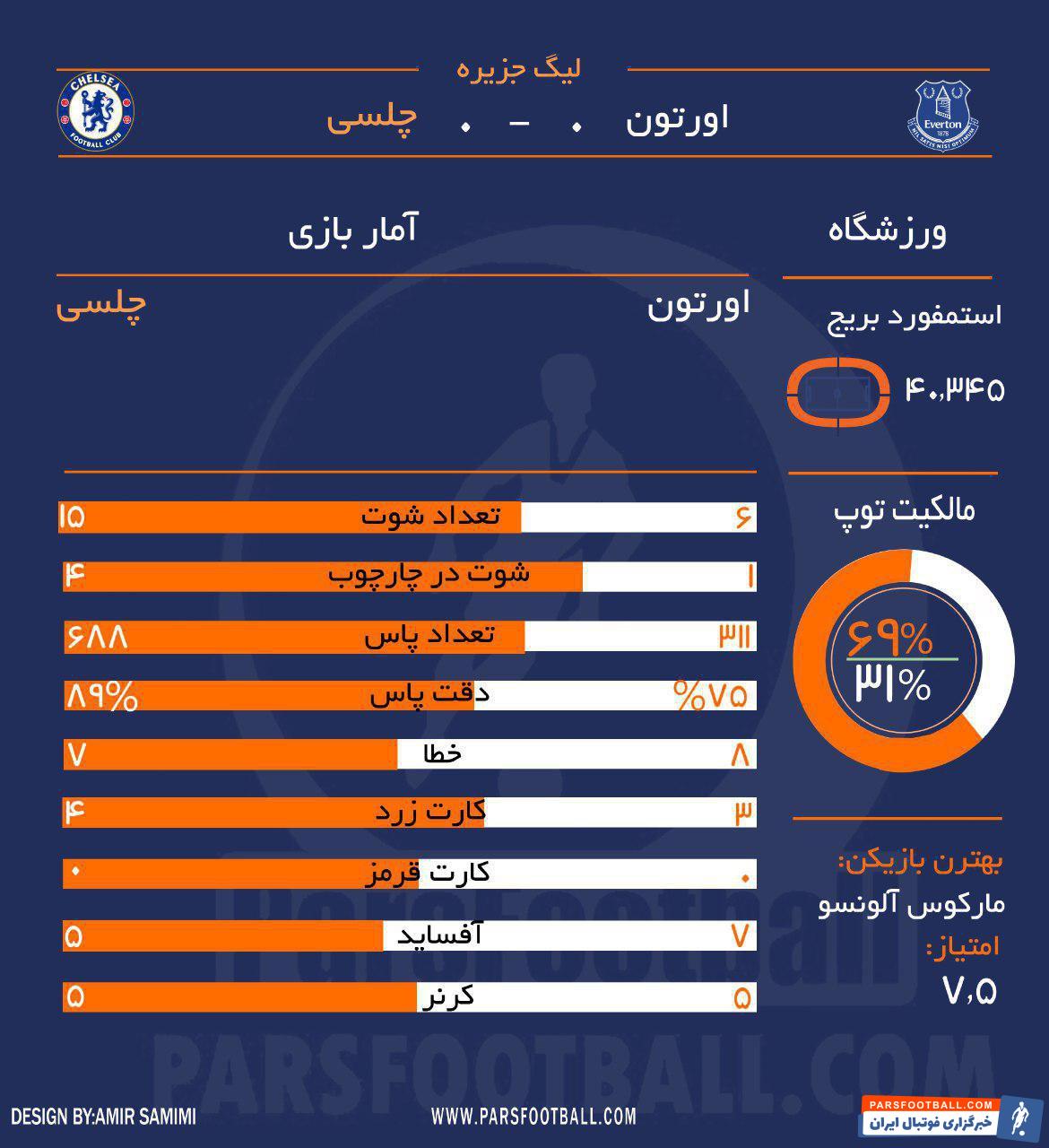 اورتون و چلسی
