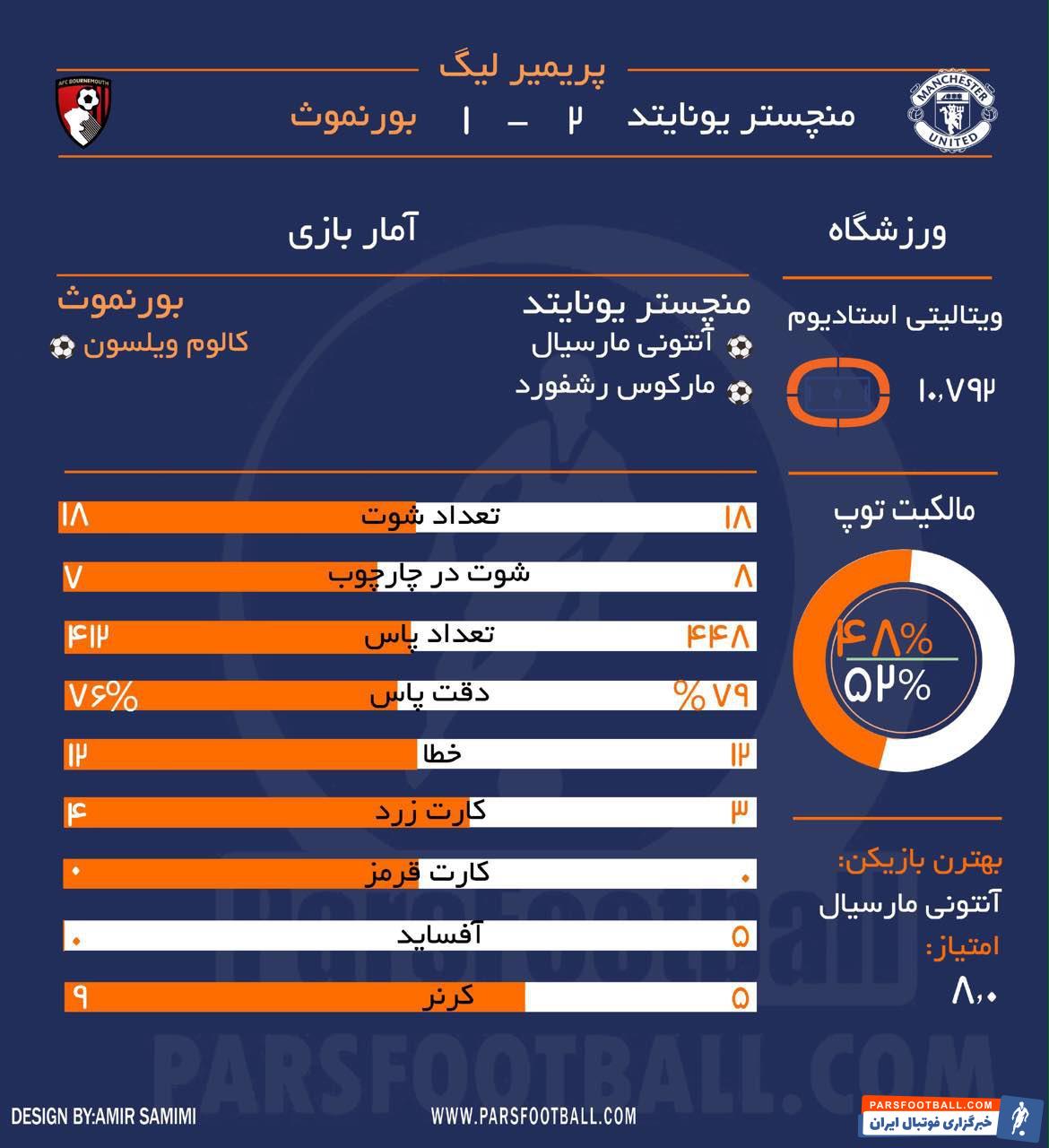 بورنموث - منچستریونایتد