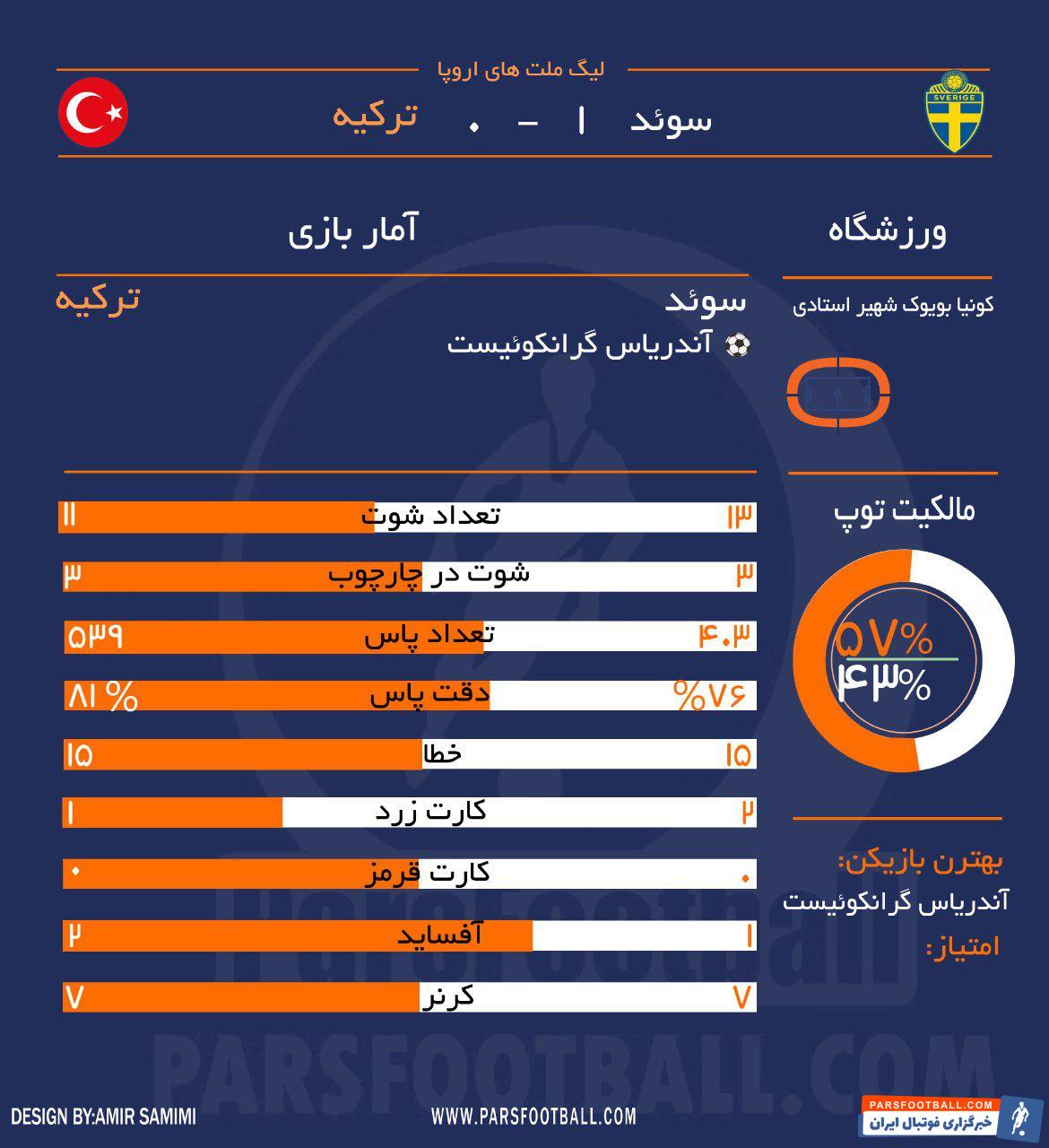 تیم ترکیه و سوئد