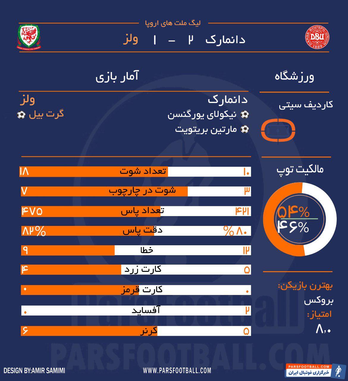 تیم ملی ولز و دانمارک
