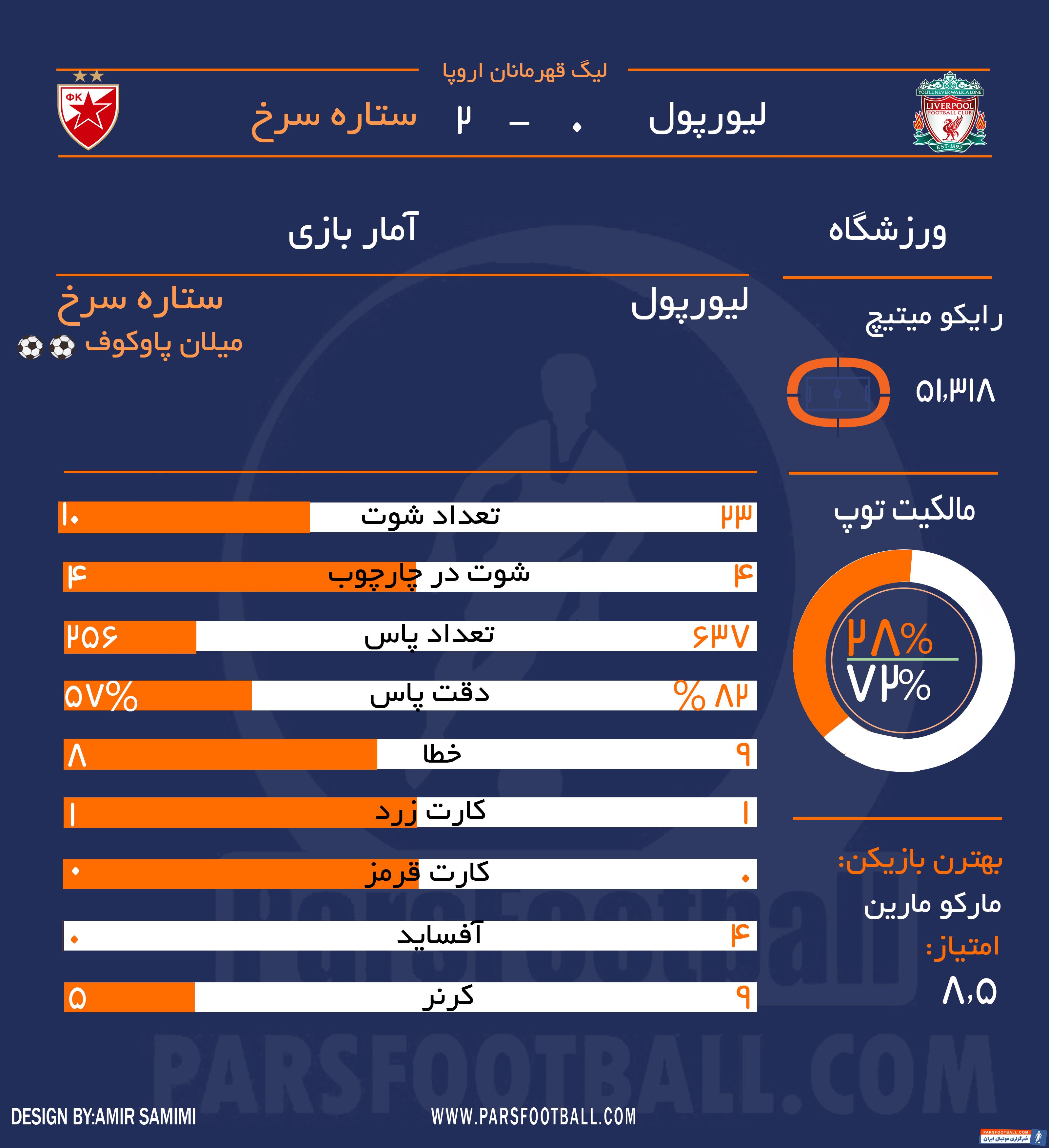 ستاره سرخ بلگراد - لیورپول