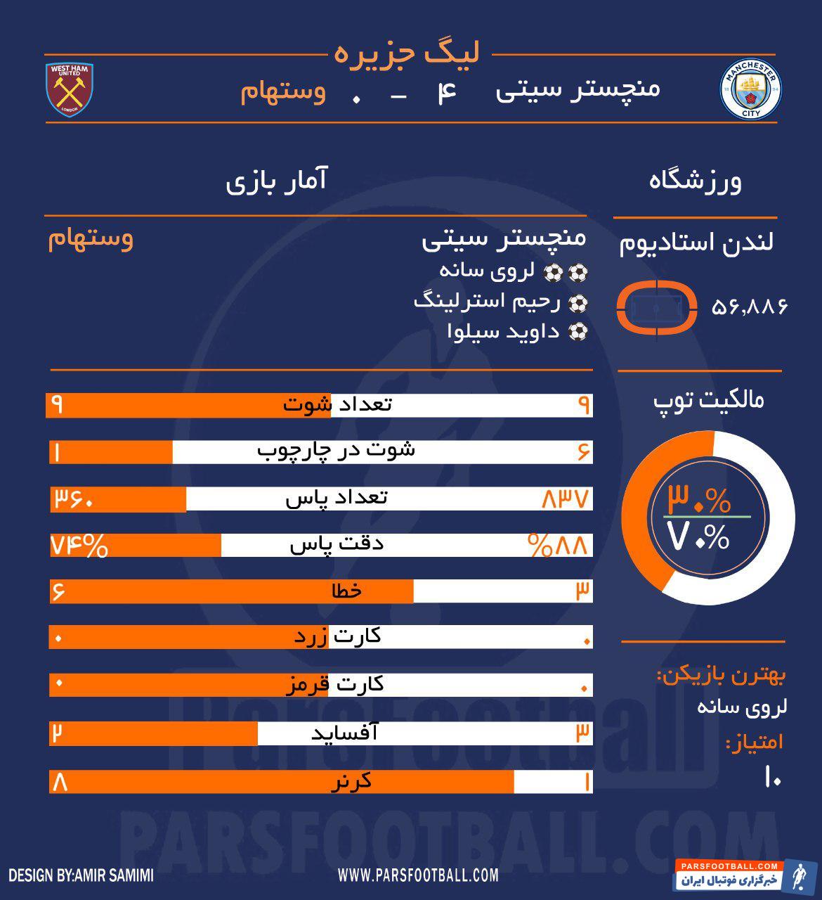 وستهام و منچسترسیتی