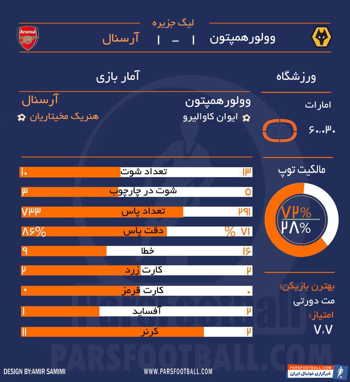وولورهمپتون - آرسنال