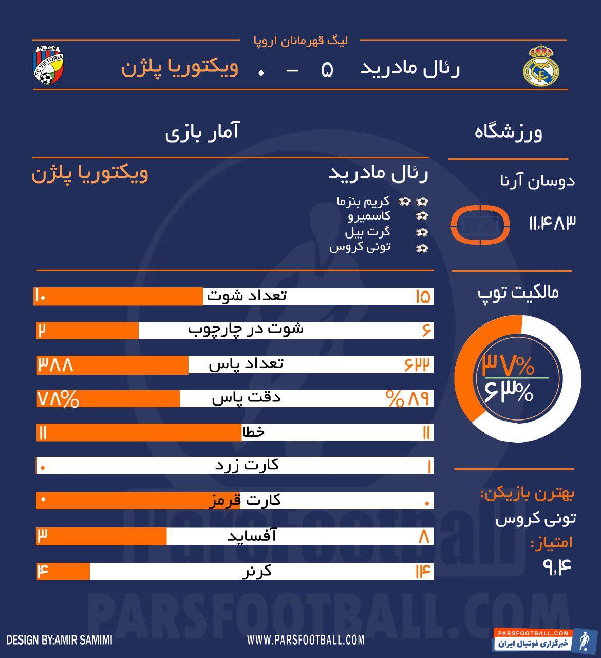ویکتوریا بلزن - رئال مادرید