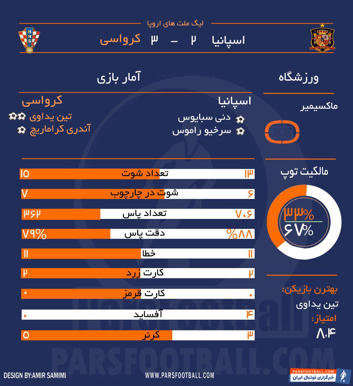 کرواسی - اسپانیا