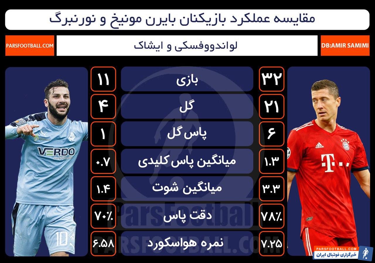 لواندوفسکی و ایشاک