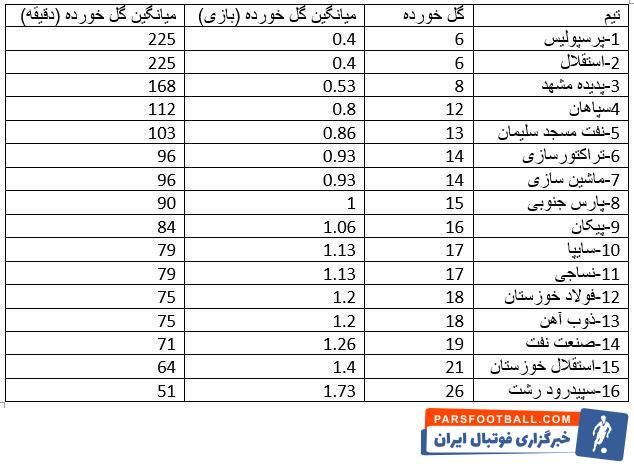 تیم های پرسپولیس و استقلال در دور رفت لیگ برتر بهترین عملکرد را در فاز دفاعی داشته اند میانگین گل خورده پرسپولیس و استقلال در هر بازی کمتر از نیم گل است.