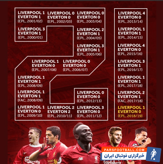 21 سال شکست ناپذیری لیورپول برابر اورتون در آنفیلد