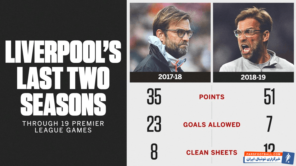 مقایسه عملکرد کلوپ در لیورپول در فصل 2018/2019 با 2017/2018