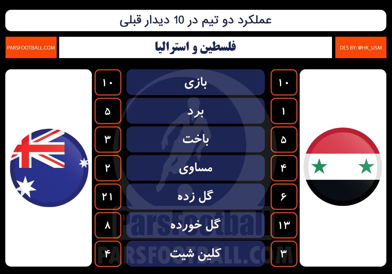 استرالیا و فلسطین