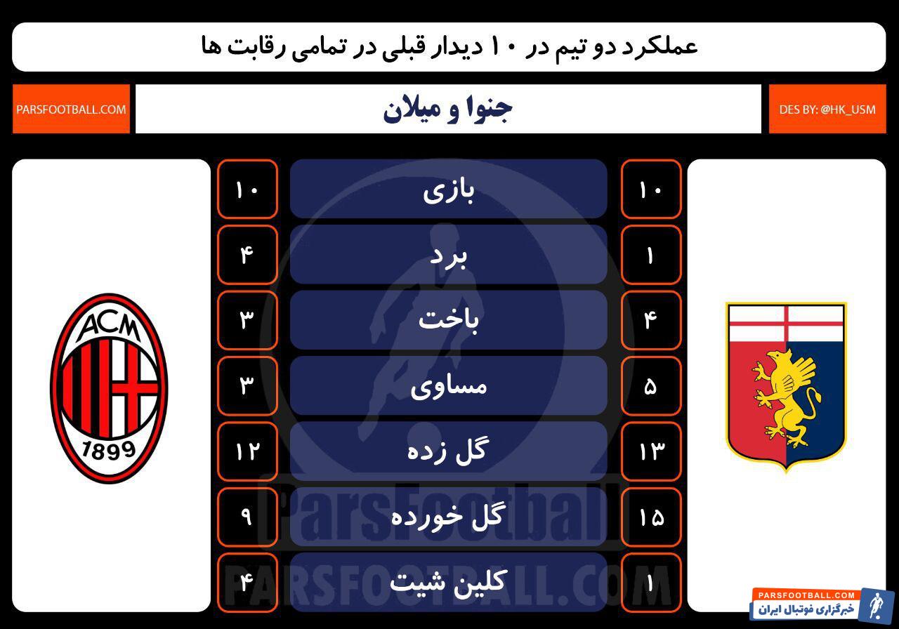 جنوا و میلان