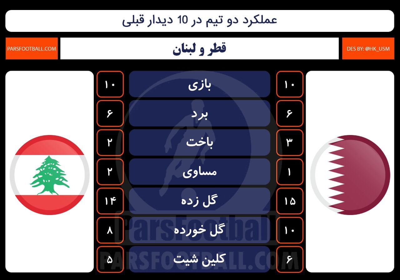 قطر و لبنان