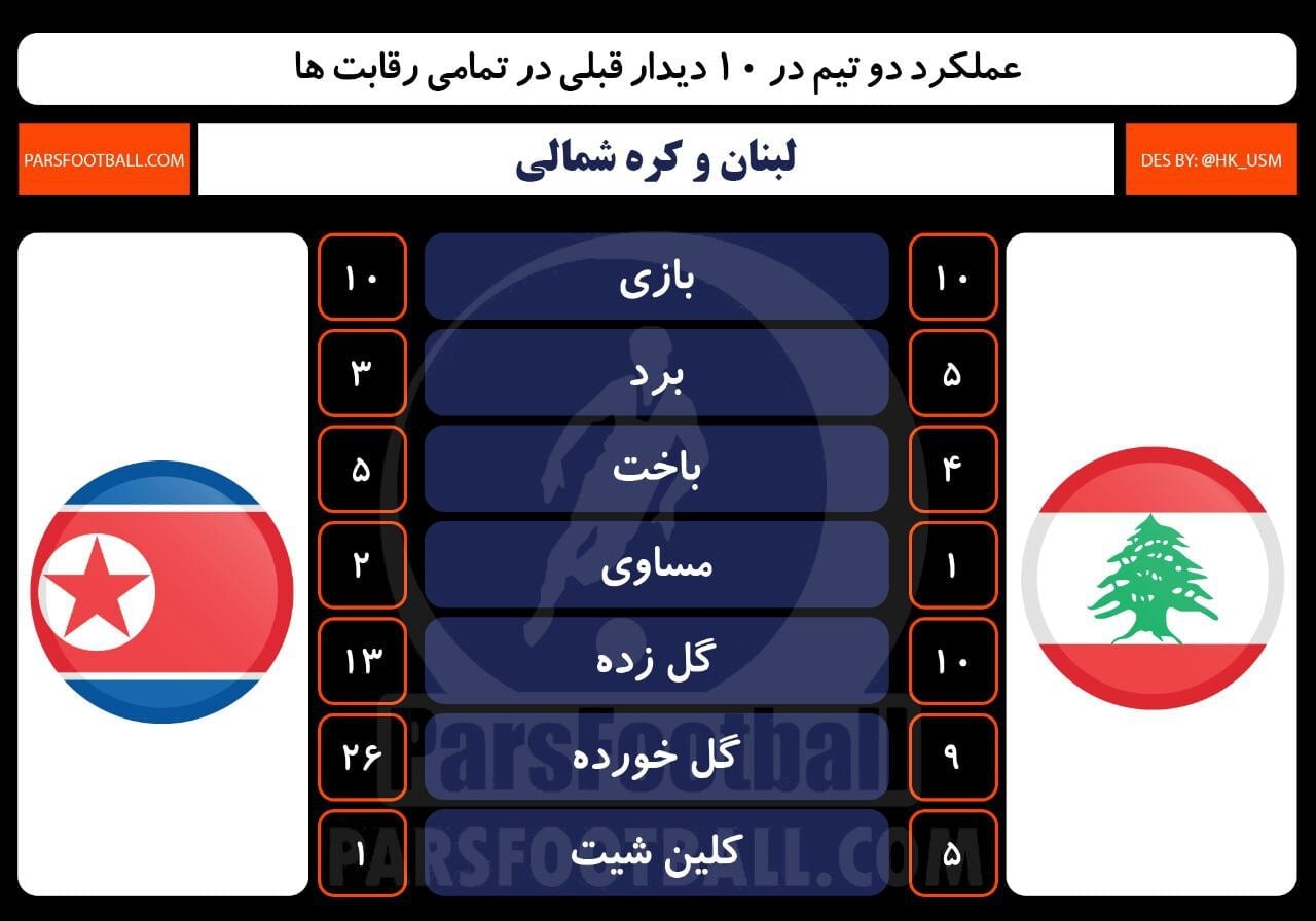 لبنان و کره شمالی