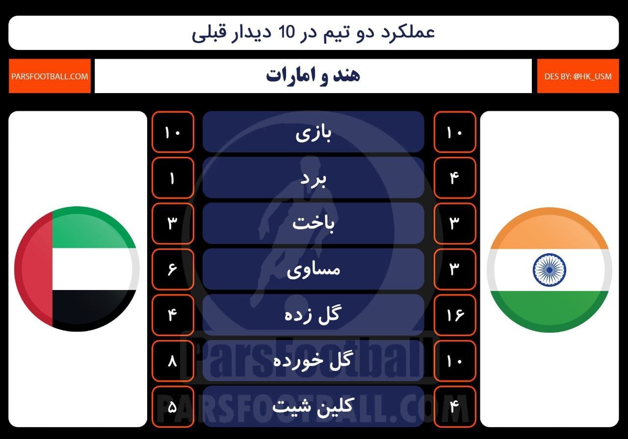 هند و امارات