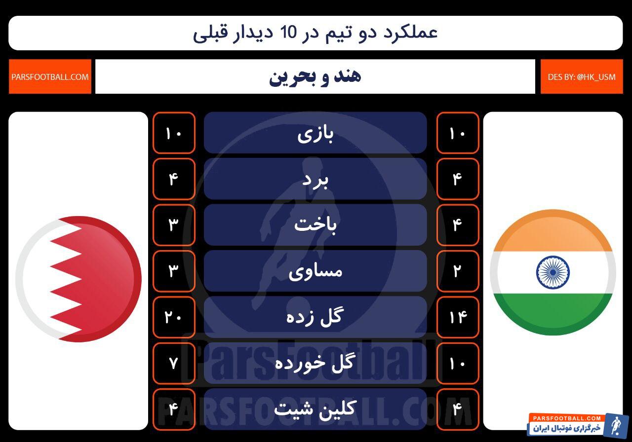 تبم هند و بحرین