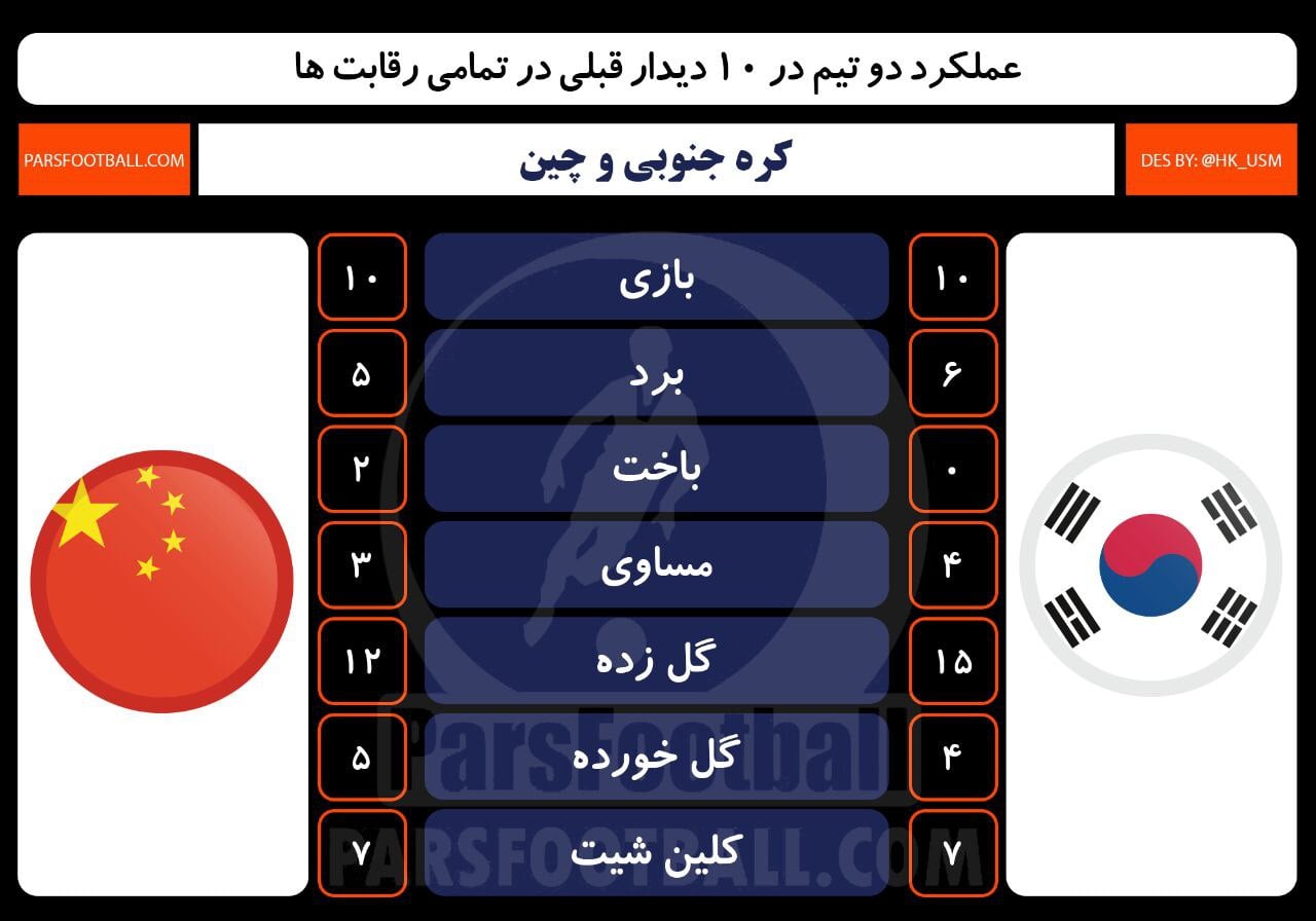 کره جنوبی و چین