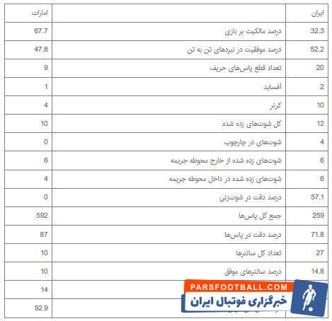 تیم ملی دربرابر یمن و ویتنام نه به این خاطر که حریفان ساده ای بودند تهاجمی بازی کردیم، بلکه این سبک از بازی به خاطر تغییر شیوه بازی تیم ملی است.