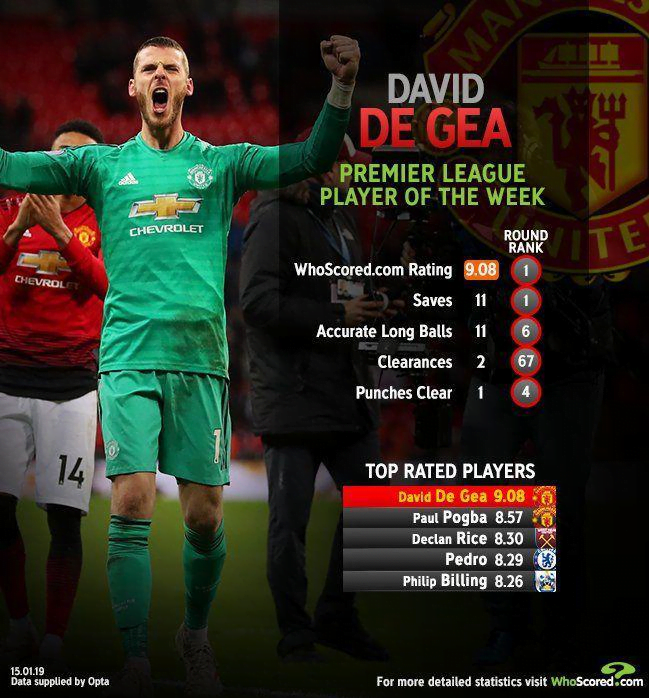 دخیا به عنوان برترین بازیکن هفته بیست و دوم لیگ برتر انگلیس انتخاب شد