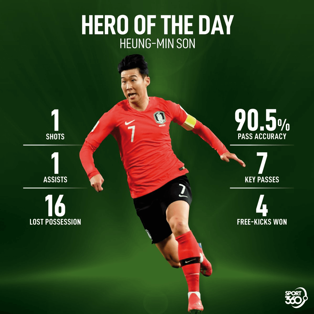 جام ملت های آسیا ؛ سون هیونگ مین برترین بازیکن روز دوازدهم جام ملت های آسیا