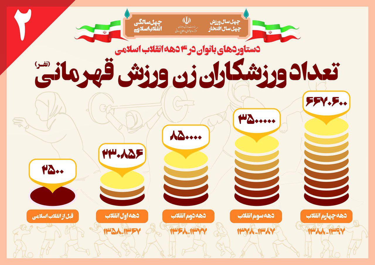 ورزش بانوان ؛ افزایش چشمگیر تعداد ورزشکاران زن بعد از پیروزی انقلاب اسلامی