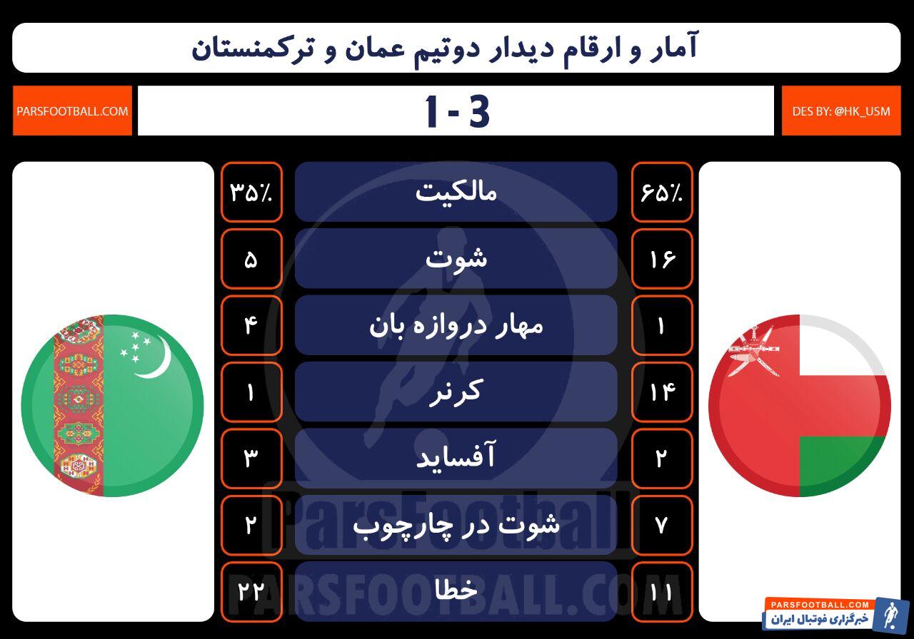 آمار عمان و ترکمنستان