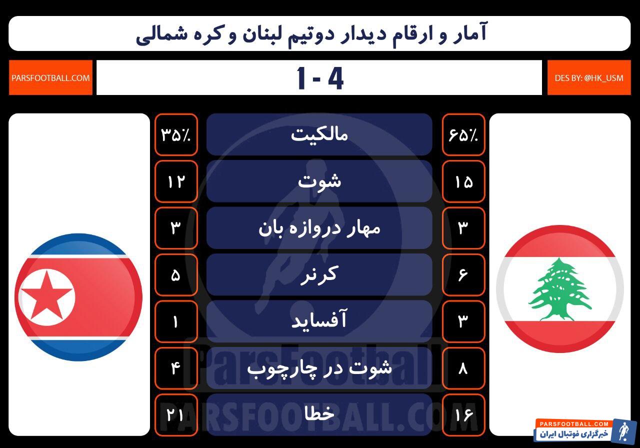 آمار لبنان و کره شمالی