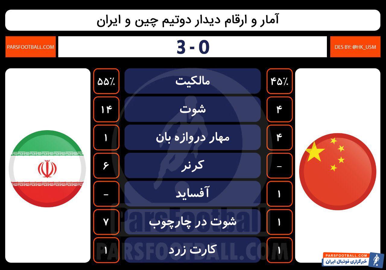 آمار چین و ایران