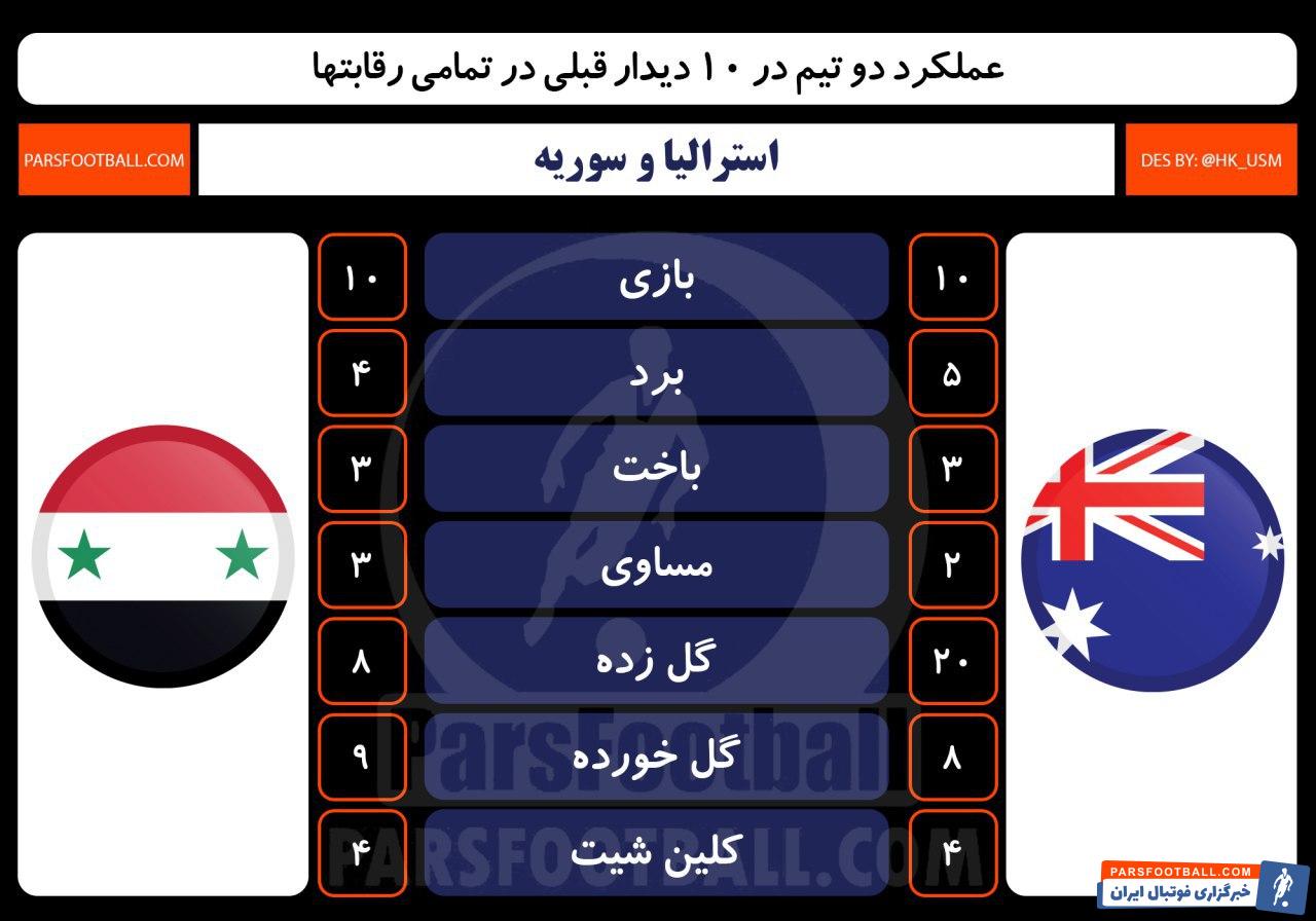 استرالیا و سوریه