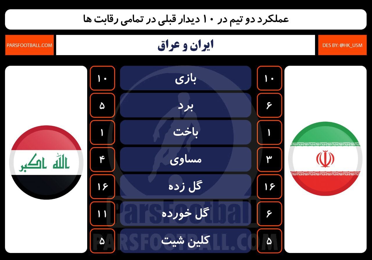 ایران و عراق