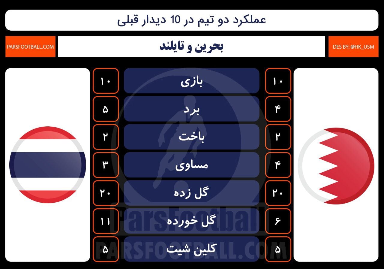 بحرین و تایلند