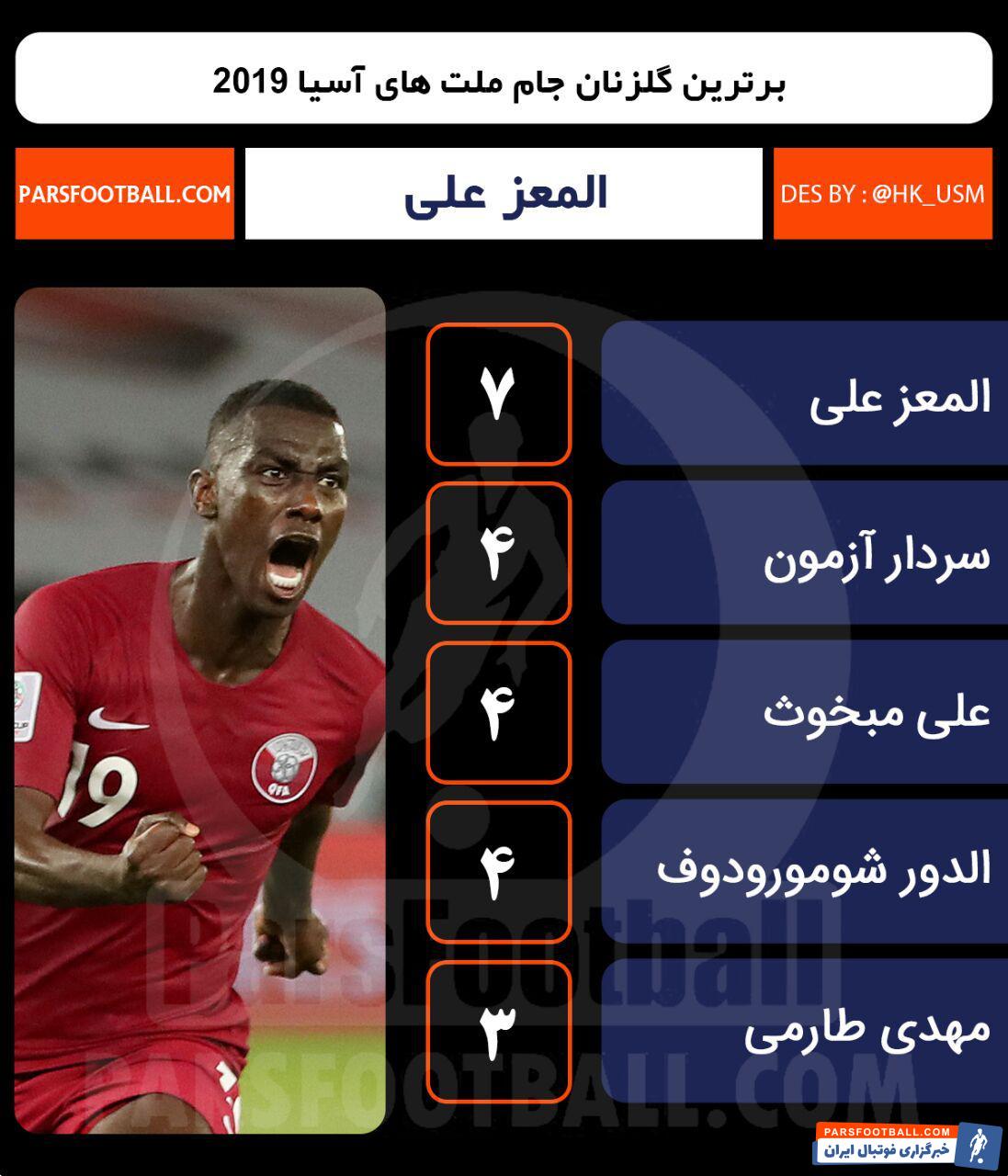 برترین گلزنان جام ملت های آسیا