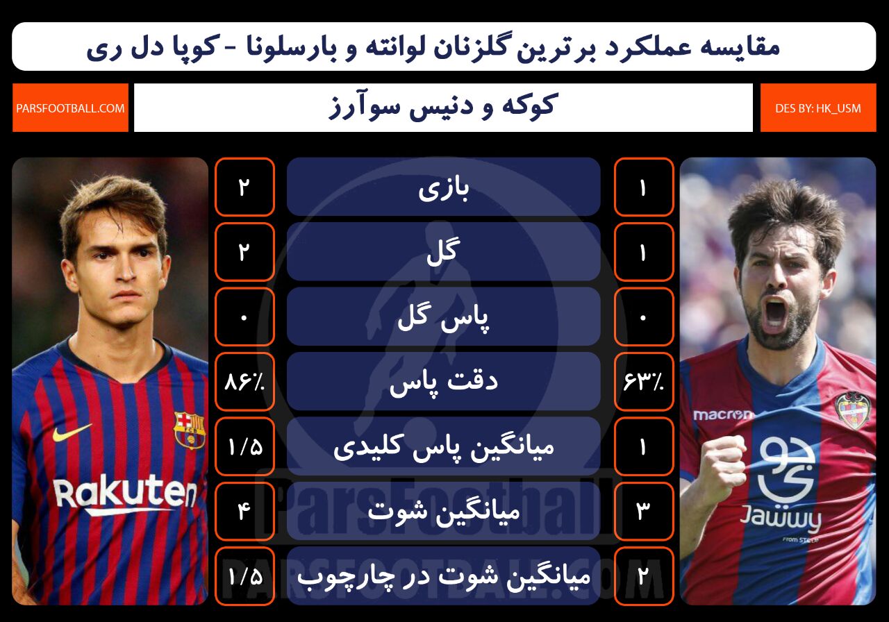 دنیس سوارز و کوکه - بارسلونا - لوانته