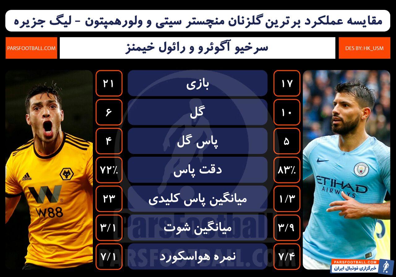 سرخیو آگوئرو - منچسترسیتی