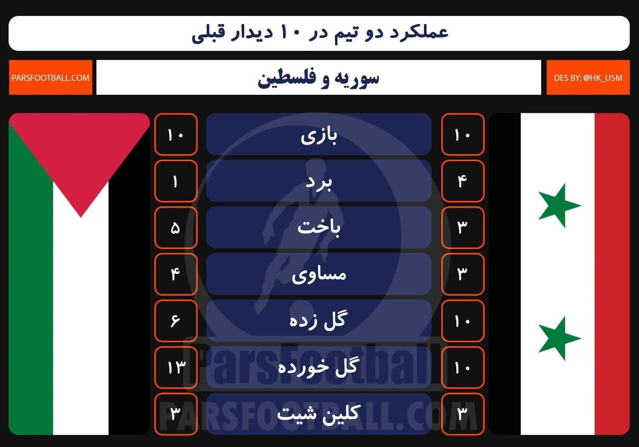 سوریه و فلسطین
