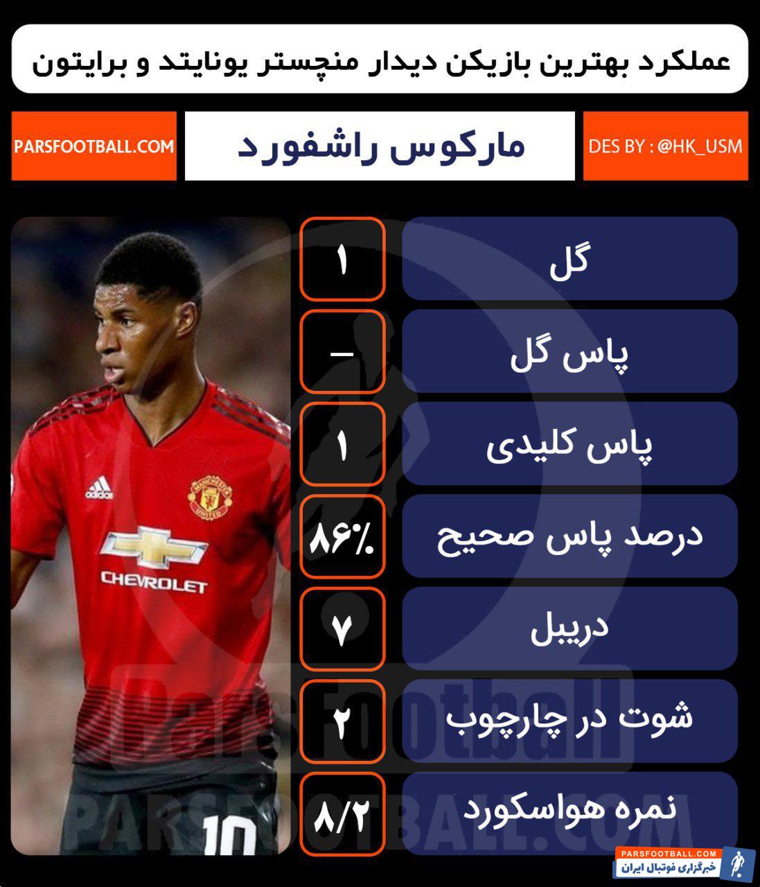 مارکوس راشفورد - منچستریونایتد