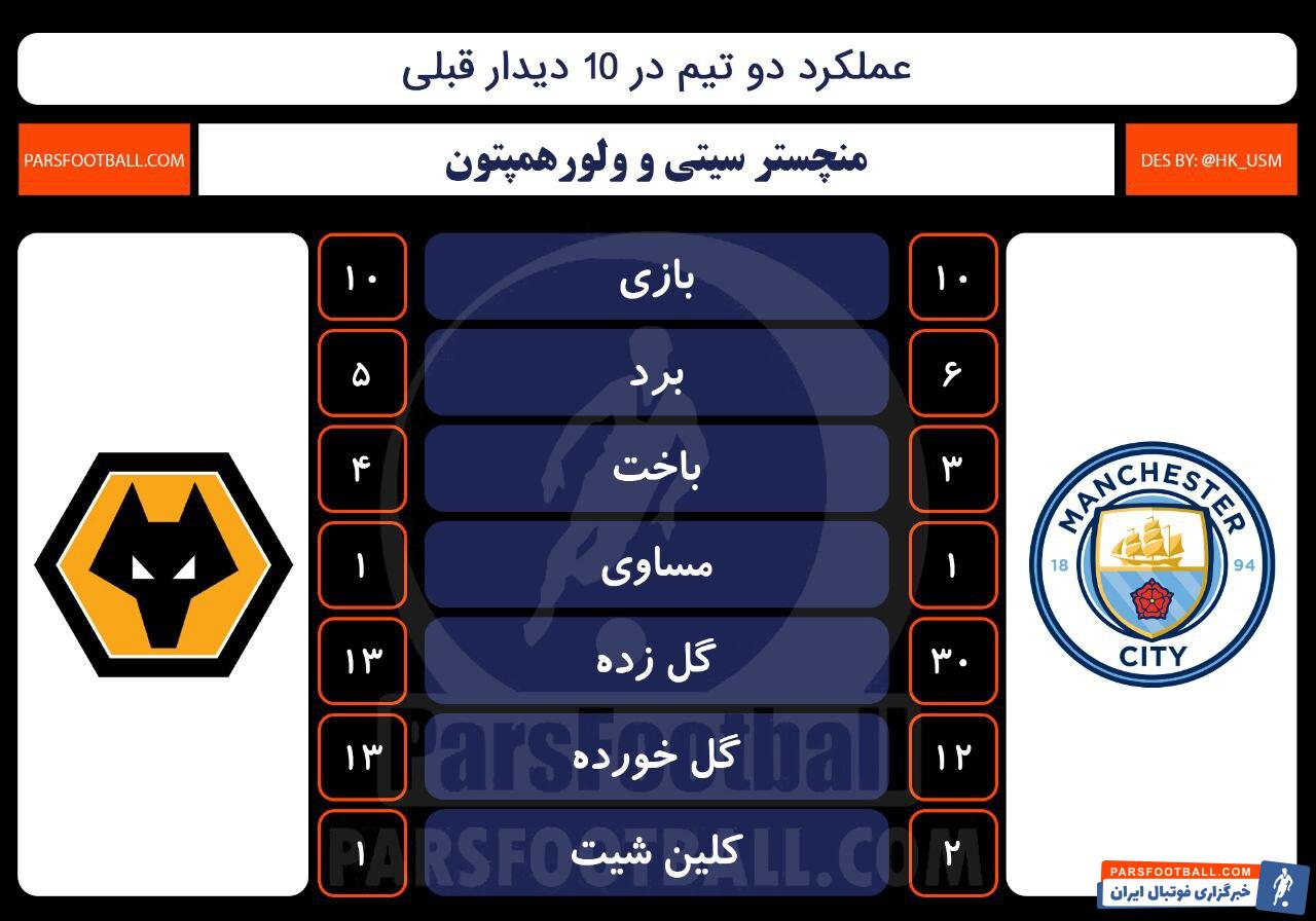 منچسترسیتی - ولوورهمپتون