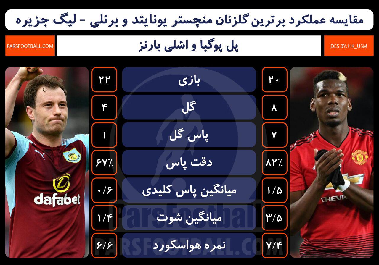 منچستریونایتد و برنلی