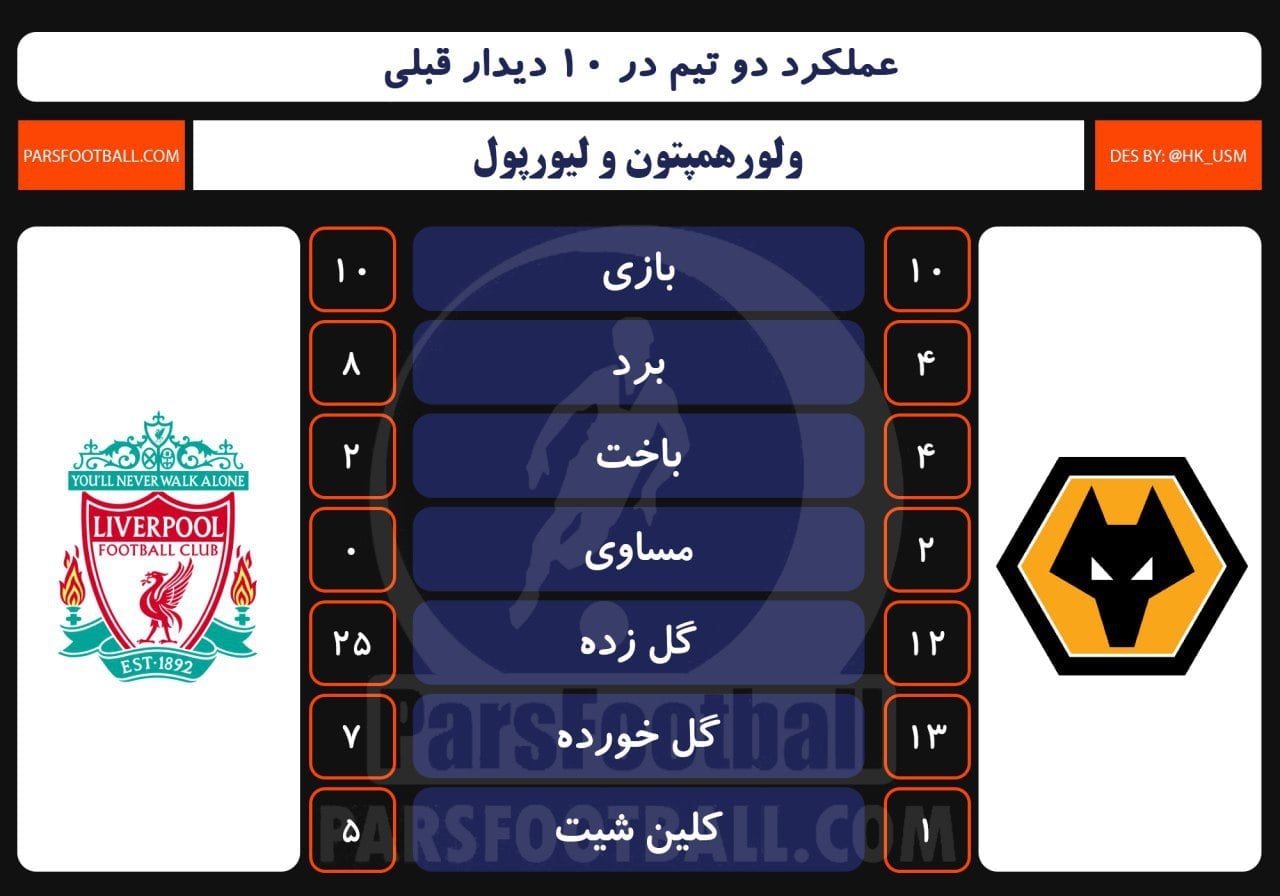 ولورهمپتون و لیورپول