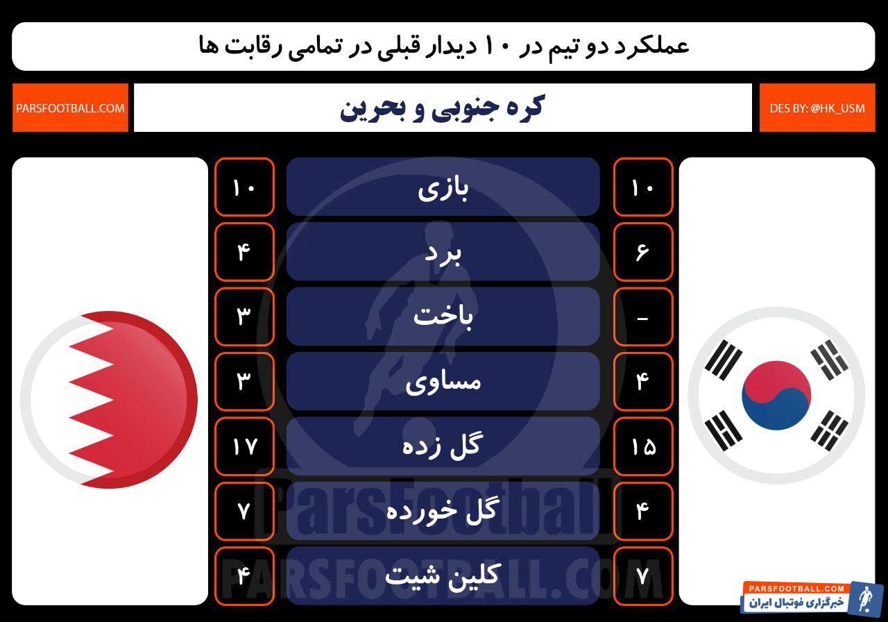 کره جنوبی و بحرین