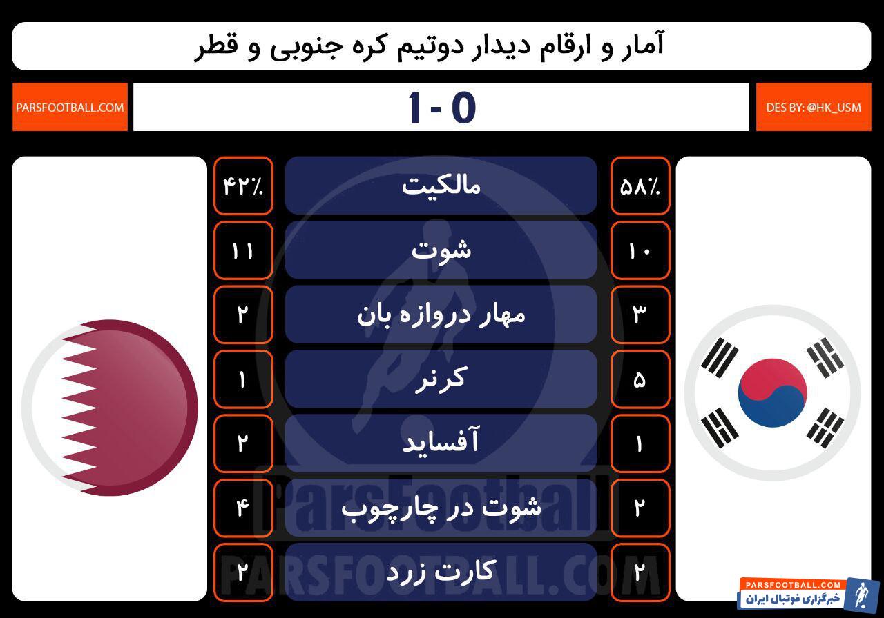 کره جنوبی و قطر